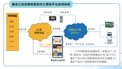 溧陽、漢陰、白河三地扶貧產品線上專區上線，互聯網賦能商品銷售新路徑